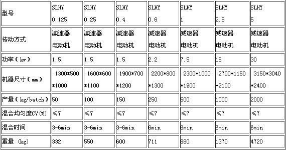 單軸雙螺璇式混合機的產(chǎn)量數(shù)據(jù)