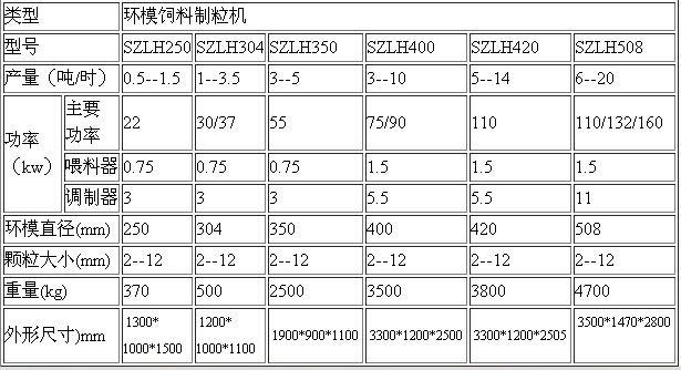 250顆粒飼料機(jī)的性能參數(shù)